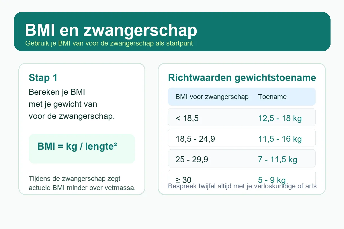 BMI en zwangerschap gewichtstoename tabel